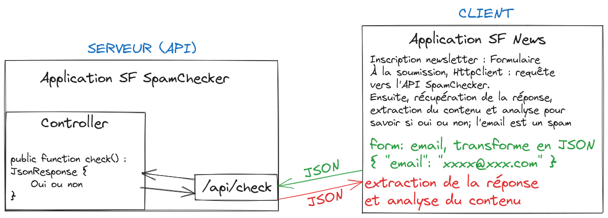 API Spam Checker Schema