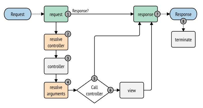 Kernel events