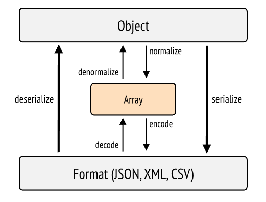 Symfony serializer
